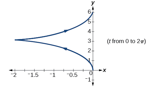 Graph of the parametric equations x(t) = cos(t) minus 1 and y(t) = sin(t) + t on the domain [0, 2 pi]. The curve starts at the origin and rises to the left in a cusp-like shape, reaching about (negative 2, 4) before curving back down toward (0, 2 pi), resembling a sideways teardrop opening to the left.
