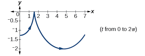 Graph of parametric equations on the domain [0, 2pi]. The curve starts near (1, -1), dips to a minimum y-value around -2 near x = 3, then rises back up to end near (2pi + 1, -1). Directional arrows show the curve moving left to right.