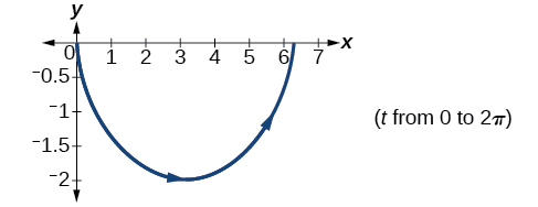 Graph of parametric equations on the domain [0, 2pi]. The curve starts at the origin, dips down to a minimum y-value of about -2 near x = pi, then returns to approximately (2pi, 0). Directional arrows show the curve moving left to right.