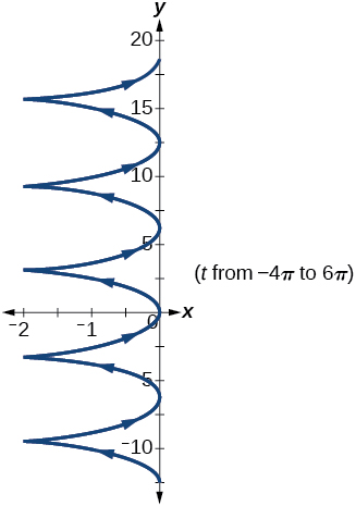 Graph of parametric equations on the domain [-4pi, 6pi]. The curve oscillates horizontally between roughly x = -2 and x = 0 while steadily increasing in y, creeping upward along the y-axis from about y = -10 to y = 20.