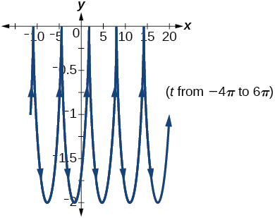 Graph of parametric equations on the domain [-4pi, 6pi]. The curve oscillates vertically with peaks near y = 0 and troughs near y = -2, while steadily advancing to the right along the x-axis from about x = -10 to x = 20.