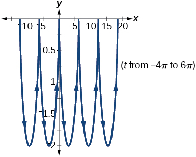 Graph of the parametric equations x(t) = t minus sin(t) and y(t) = cos(t) minus 1 on the domain [negative 4 pi, 6 pi]. The curve forms a series of inverted cusps (an inverted cycloid), oscillating between y = 0 and y = negative 2, with five full arches spread across x values from about negative 10 to 20.