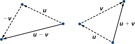 Diagrams of vector addition and subtraction.