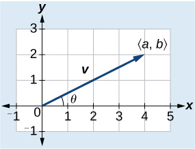 Standard plot of a position vector (a,b) with magnitude |v| extending into Q1 at theta degrees.