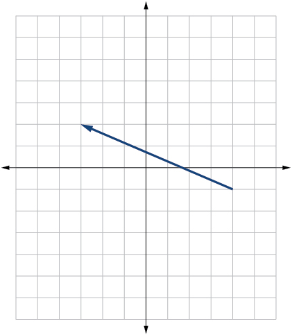 A coordinate plane with a vector drawn from the initial point (4, -1) to the terminal point (-3, 2). The vector arrow points up and to the left, spanning 7 units left and 3 units up.