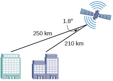 Diagram of a satellite above and to the right of two cities. The distance from the satellite to the closer city is 210 km. The distance from the satellite to the further city is 250 km. The angle formed by the closer city, the satellite, and the other city is 1.8 degrees.