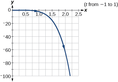 Graph of the parametric equations x(t) = e^t and y(t) = negative 2 e^(5t) on a coordinate plane, with t from negative 1 to 1. The curve starts near the origin for small t, then drops steeply as x increases past 1, reaching y = negative 100 near x = 2.7. An arrow indicates the direction of increasing t toward the lower right.