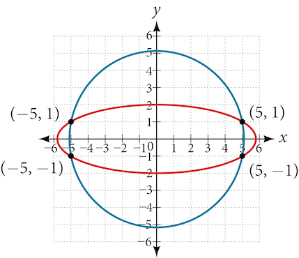 A graph displays a blue circle (x^2+y^2=25) and a red horizontal ellipse centered at the origin. The circle has a radius of 5. The ellipse intersects the circle at points (-5,1), (-5,-1), (5,1), and (5,-1).