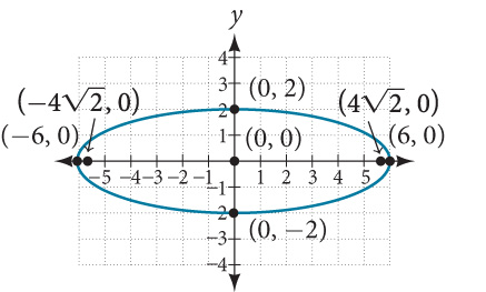 A Cartesian coordinate system shows an ellipse centered at the origin (0,0). The major axis is horizontal, with vertices at (-6, 0) and (6, 0). The minor axis is vertical, with y-intercepts at (0, 2) and (0, -2). The foci of the ellipse are located at (-4√2, 0) and (4√2, 0).