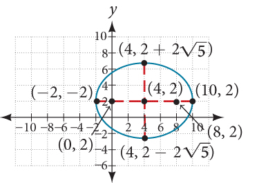 A graph of an ellipse centered at (4, 2) on a Cartesian coordinate system. The horizontal major axis extends from (-2, 2) to (10, 2), and the vertical minor axis from (4, 2 - 2
5) to (4, 2 + 2
5). Foci are at (0, 2) and (8, 2).