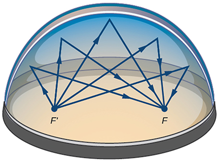 An illustration of a semi-ellipsoidal dome with two focal points, F and F'. Blue lines with arrows represent rays originating from focal point F'. These rays reflect off the inner curved surface of the dome and converge at the second focal point F, demonstrating the reflective property of an ellipse.