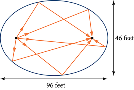 A horizontal ellipse with rays originating at each focus and going through the other focus.