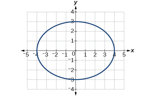 A Cartesian coordinate system displays an ellipse centered at the origin, with x-axis extending from -4 to 4 and y-axis from -3 to 3.