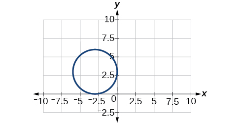 A blue circle is plotted on a Cartesian coordinate system. The x-axis ranges from -10 to 10, and the y-axis from -2.5 to 10. The circle is centered at (-2.5, 2.5) with a radius of 2.5 units.