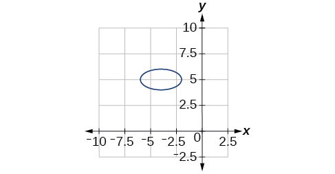 An ellipse is plotted on a Cartesian coordinate system. The x-axis ranges from -10 to 2.5, with major ticks at -10, -7.5, -5, -2.5, 0, and 2.5. The y-axis ranges from -2.5 to 10, with major ticks at -2.5, 0, 2.5, 5, 7.5, and 10. The ellipse is centered approximately at (-4, 5) and is horizontally elongated, extending from about x=-6 to x=-2.5 and vertically from about y=4 to y=6.
