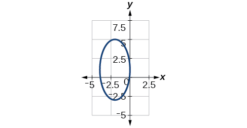 A graph displays a blue, vertically oriented ellipse centered around (-1, 2) on a Cartesian coordinate plane. The x-axis ranges from -5 to 2.5, and the y-axis from -5 to 7.5.