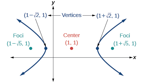 A horizontal hyperbola centered at (1, 1) with  vertices at (1 minus square root of 2, 1) and (1 + square root of 2, 1) and foci at (1 minus square root of 5, 1) and (1 + square root of 5, 1)