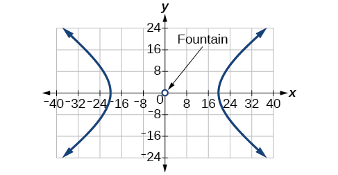 A graph displays a hyperbola centered at the origin (0,0), labeled "Fountain". The hyperbola opens horizontally, with its two branches extending outwards from approximate x-intercepts at (-20,0) and (20,0).