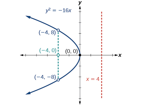 A graph displays the parabola y^2 = -16x. Its vertex is at (0, 0), the focus at (-4, 0), and the directrix is the line x = 4. Points (-4, 8) and (-4, -8) are shown on the parabola.