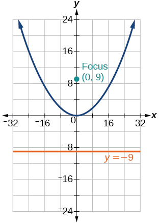A graph showing a parabola opening upwards, with its vertex at the origin (0,0). The focus is located at (0,9) and labeled "Focus (0,9)". The directrix is a horizontal line at y = -9, labeled "y = -9". The x-axis ranges from -32 to 32, and the y-axis ranges from -24 to 24, both with tick marks every 8 units.