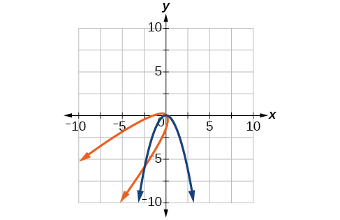A coordinate plane displays two parabolas with their vertices at the origin. A blue parabola opens downwards, and an orange parabola opens to the left.