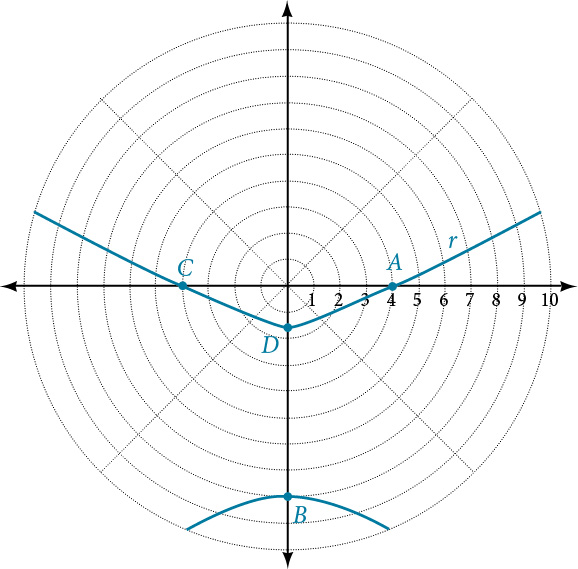 A vertical hyperbola is shown in a polar coordinate system, centered below the Pole. The Vertices are on the vertical axis through the Pole. The upper Vertex is labeled D and the lower Vertex is labeled B. The points where the upper branch of the hyperbola intersect the Polar Axis and its horizontal extension are labeled A and C respectively. The Polar Axis tick marks are labeled 1, 2, 3, 4, 5, 6, 7, 8, 9, 10.