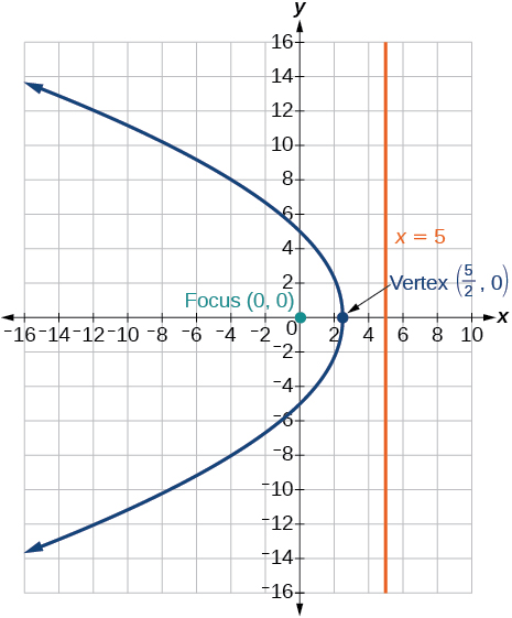 A graph of a parabola is shown on a coordinate plane. The x-axis extends from -16 to 10, and the y-axis extends from -16 to 16. The parabola opens to the left, passing through the origin of the y-axis at approximately y=4.47 and y=-4.47, and through the x-axis at 5/2 (which is 2.5). The focus of the parabola is a green dot located at the origin (0,0) and labeled "Focus (0, 0)". The vertex of the parabola is a blue dot located at (5/2, 0) and labeled "Vertex (5/2, 0)". The directrix of the parabola is a vertical orange line at x=5, labeled "x = 5".