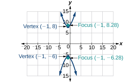 A graph displays a hyperbola centered at (-1, 1). The two vertices are at (-1, 8) and (-1, -6). The two foci are at (-1, 8.28) and (-1, -6.28).