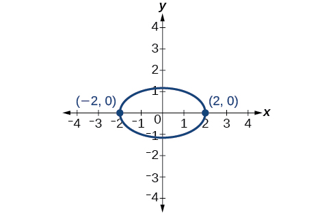 A graph on the Cartesian coordinate plane shows an ellipse centered at the origin (0,0). The x-axis extends from -4 to 4, and the y-axis extends from -4 to 4. The ellipse intersects the x-axis at (-2,0) and (2,0), and these points are explicitly labeled. The ellipse intersects the y-axis at (0,1) and (0,-1). The major axis of the ellipse lies along the x-axis and has a length of 4, while the minor axis lies along the y-axis and has a length of 2.