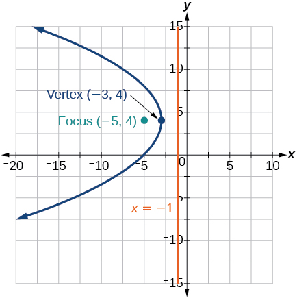 A graph displays a parabola plotted on a coordinate plane. The x-axis ranges from -20 to 10 and the y-axis from -15 to 15, with grid lines at intervals of 5. The parabola opens to the left. The vertex of the parabola is marked at (-3, 4) with a dark blue dot and labeled as "Vertex (-3, 4)". The focus is marked at (-5, 4) with a teal dot and labeled as "Focus (-5, 4)". A vertical orange line represents the directrix, which is the line x = -1, and is labeled as "x = -1".