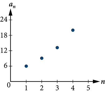 Graph of the geometric sequence {6, 9, 13.5, 20.25, ...} with n on the horizontal axis and a_n on the vertical axis. Four points are plotted at (1, 6), (2, 9), (3, 13.5), and (4, 20.25), showing exponential growth with common ratio 1.5.