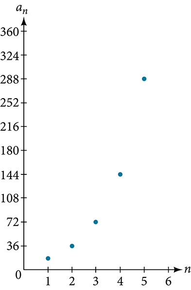 Graph of the geometric sequence a_n = 18 times 2^(n minus 1) with n on the horizontal axis (from 0 to 6) and a_n on the vertical axis (from 0 to 360). Five points are plotted at (1, 18), (2, 36), (3, 72), (4, 144), and (5, 288), showing exponential growth.