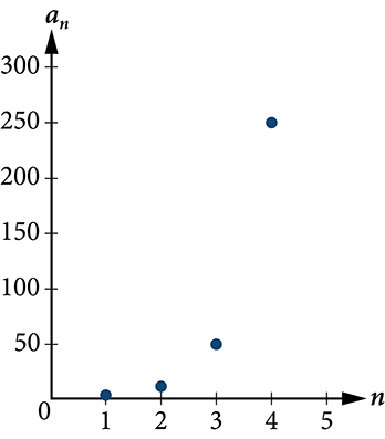 Graph of the geometric sequence a_n = 2 times 5^(n minus 1) with n on the horizontal axis (from 0 to 5) and a_n on the vertical axis (from 0 to 300). Four points are plotted at (1, 2), (2, 10), (3, 50), and (4, 250), showing rapid exponential growth.