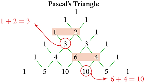 Pascal's Triangle showing the first six rows (rows 0 through 5). Each interior entry is the sum of the two entries directly above it, illustrated with arrows and highlighted sums: 1 + 2 = 3 in row 3, and 6 + 4 = 10 in row 5. The rows are 1; 1, 1; 1, 2, 1; 1, 3, 3, 1; 1, 4, 6, 4, 1; and 1, 5, 10, 10, 5, 1.