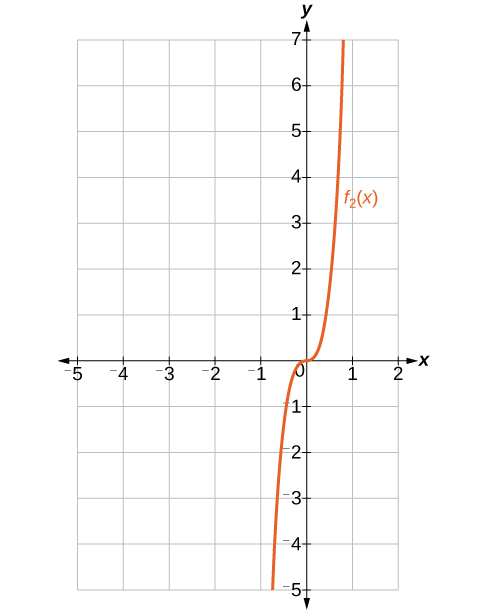 Graph of f_2(x) = x^4 + 12x^3 on a coordinate plane. The curve passes through the origin, dips below the x-axis reaching a local minimum near x = negative 9, and rises steeply for positive x, extending from about y = negative 5 to y = 7 in the visible window.