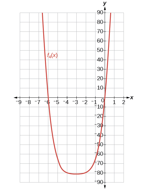 Graph of f_4(x) = x^4 + 12x^3 + 54x^2 + 108x on a coordinate plane. The curve is U-shaped with a local minimum near x = negative 3 at approximately y = negative 81, passing through the origin and rising steeply on both ends.