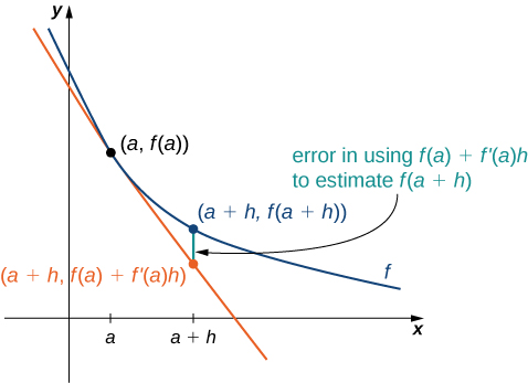 On the Cartesian coordinate plane with a and a plus h marked on the x-axis, the function f is graphed. It passes through the point (a, f(a)) and (a plus h, f(a plus h)). A straight line tangent to f at x equals a is also drawn, passing through (a plus h, f(a) plus f prime(a) times h). A vertical line segment between the two points at x equals a plus h is labeled as the error in using the linear approximation.