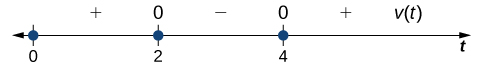A number line marked with 0, 2, and 4. Between 0 and 2 there is a plus sign. Above 2 there is a 0. Between 2 and 4 there is a negative sign. Above 4 there is a 0. After 4 there is a plus sign and v(t).