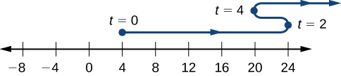 A number line with the particle path shown above it. The particle starts at position 4 when t equals 0, moves right to position 24 at t equals 2, reverses and moves left to position 20 at t equals 4, then reverses again and moves right indefinitely.