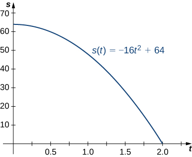 Graph of the position function s(t) = negative 16 t squared + 64, a downward-opening parabola starting at s = 64 when t = 0 and reaching s = 0 at t = 2.