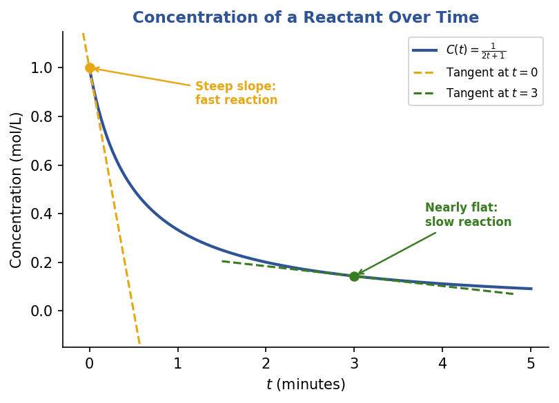 Graph of the concentration function C(t) = 1 over 2t+1, a decreasing curve starting at 1 when t=0 and approaching 0. A steep dashed tangent line is drawn at t=0 and a nearly flat dashed tangent line is drawn at t=3, illustrating that the reaction rate is much faster at the start.