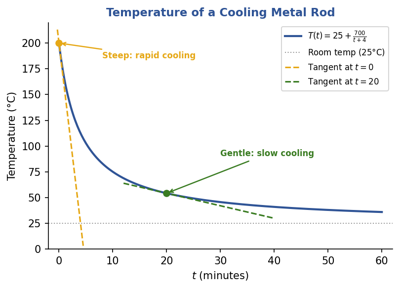 Graph of the temperature function T(t) = 25 + 700/(t+4), a decreasing curve starting at 200 degrees when t=0 and approaching the horizontal asymptote at 25 degrees. A steep dashed tangent line is drawn at t=0 and a gentle dashed tangent line is drawn at t=20. The horizontal dotted line at 25 degrees is labeled room temperature.