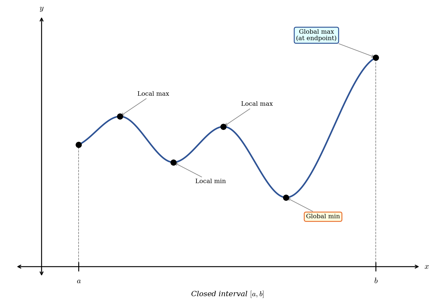 A continuous curve on a closed interval from a to b, showing two local maxima, one local minimum, a global maximum at the right endpoint, and a global minimum at an interior point.