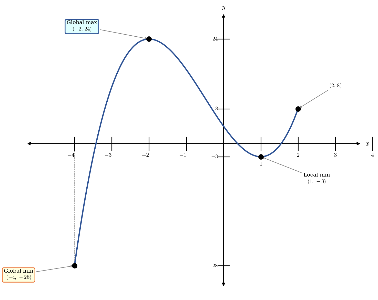 Graph of f of x equals 2x cubed plus 3x squared minus 12x plus 4 on the interval from negative 4 to 2, with global maximum at negative 2 comma 24 and global minimum at negative 4 comma negative 28.