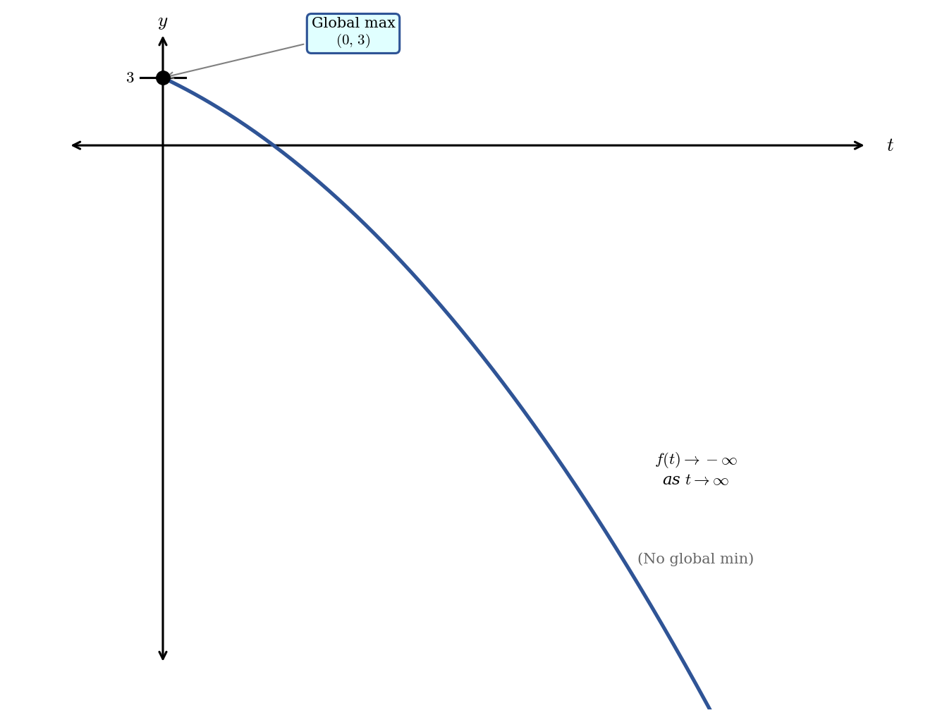 Graph of f of t equals 3 minus 4t minus 2t squared on the interval from 0 to infinity, showing the curve starting at the point 0 comma 3 and decreasing steadily toward negative infinity.