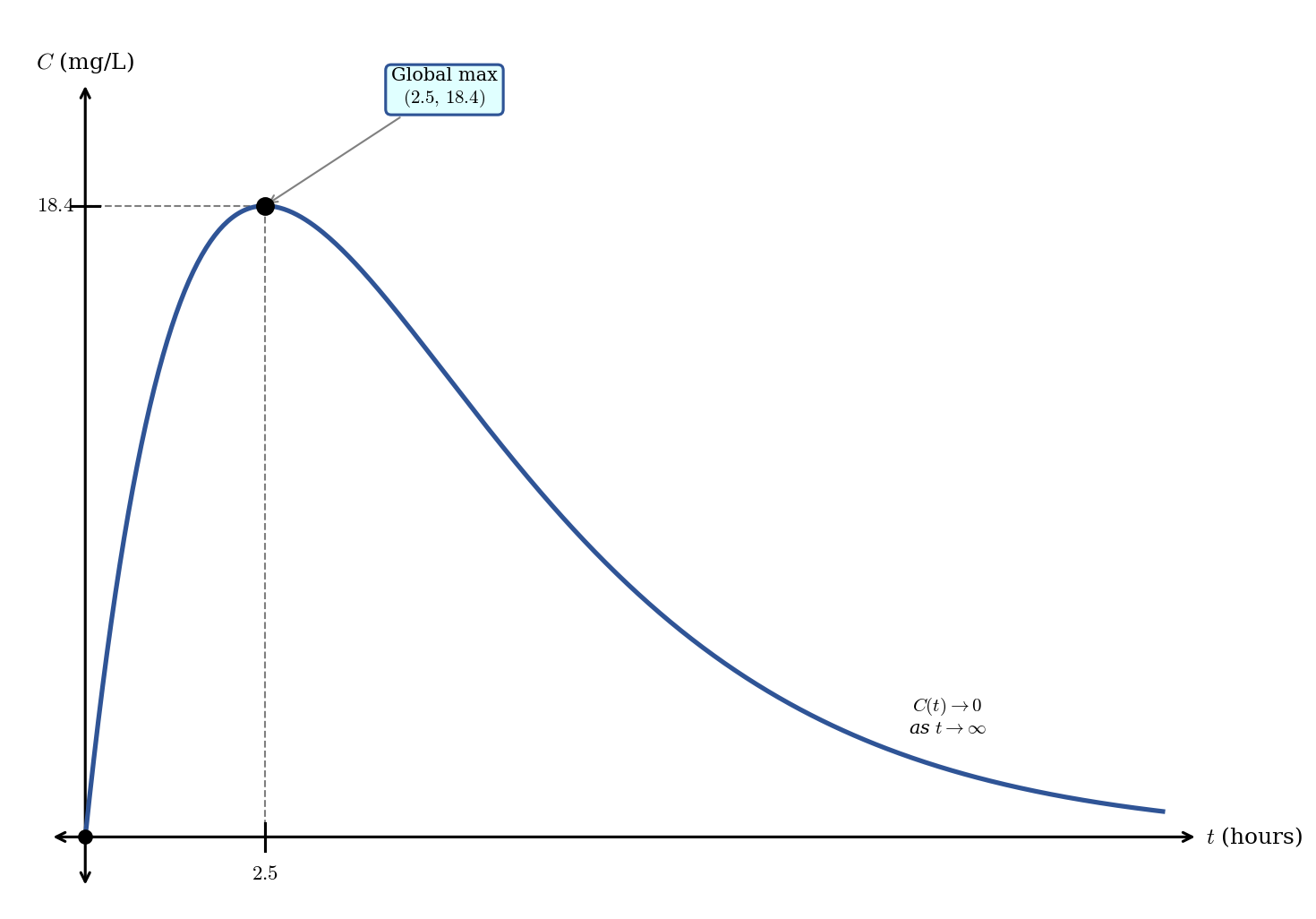 Graph of the drug concentration function C of t equals 20t times e to the negative 0.4t, showing the curve rising from the origin to a peak at t equals 2.5 hours with concentration approximately 18.4 milligrams per liter, then gradually declining toward zero.