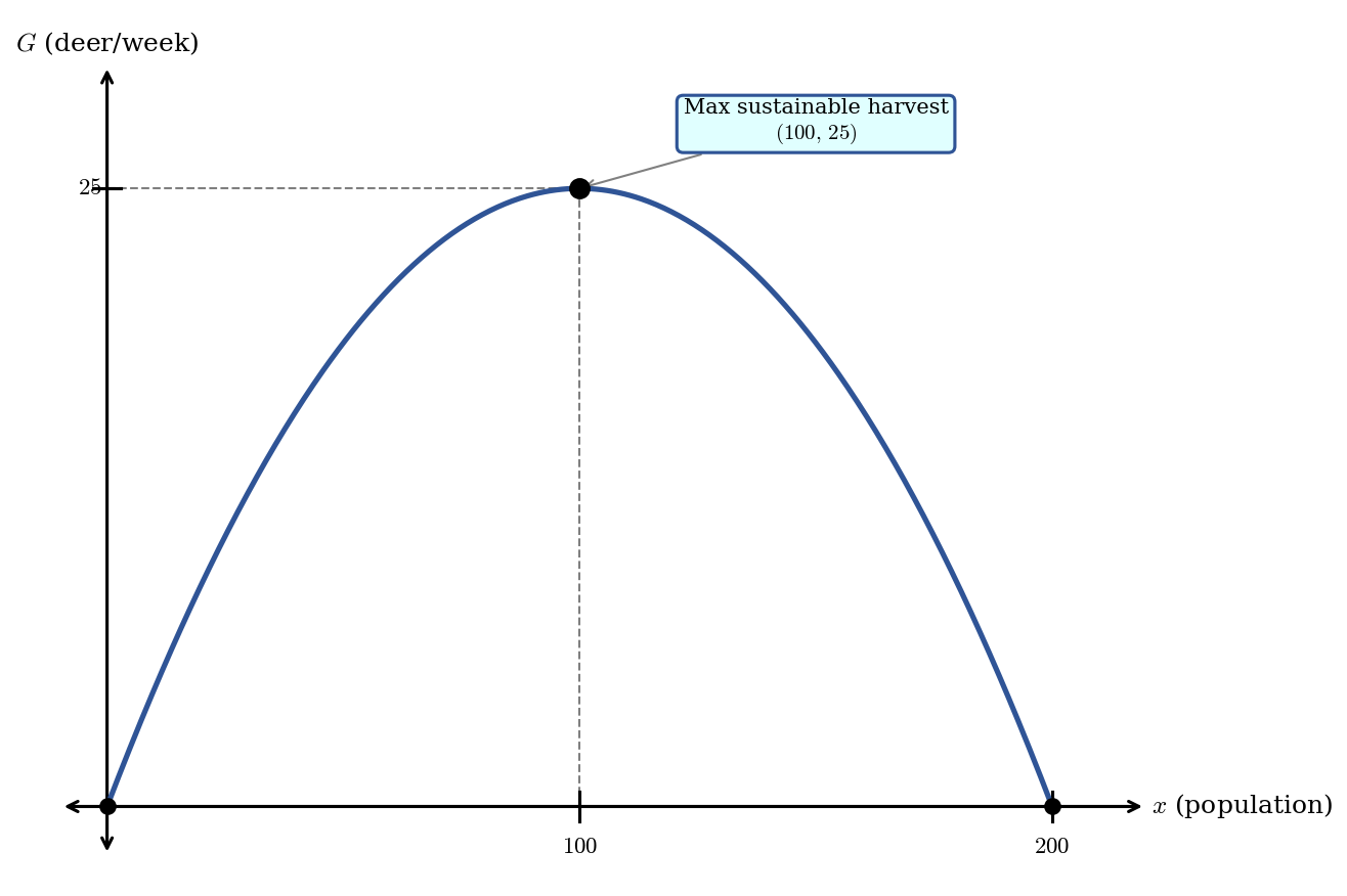 A downward-opening parabola representing the growth rate function G of x, starting at the origin, peaking at x equals 100 with G equals 25, and returning to zero at x equals 200.
