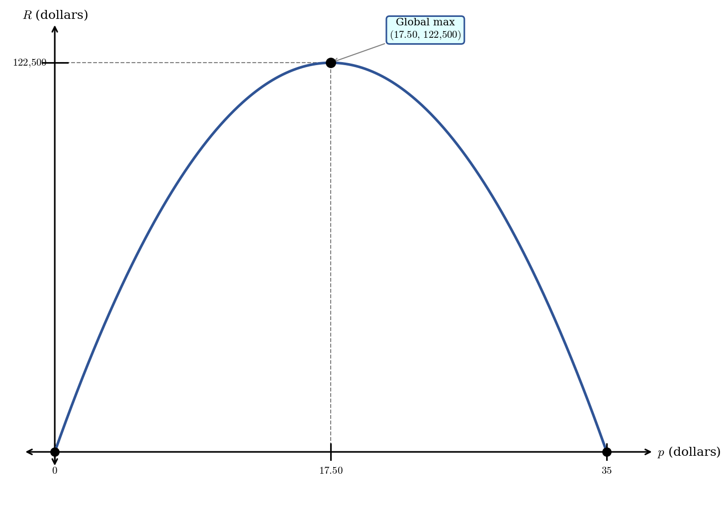 A downward-opening parabola showing revenue R of p as a function of price, starting at the origin, peaking at p equals 17.50 with R equals 122500, and returning to zero at p equals 35.