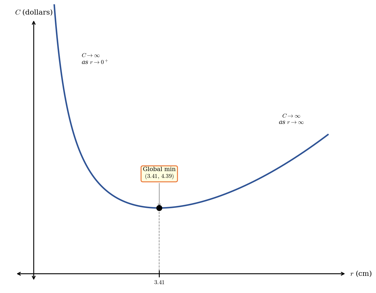 U-shaped curve of the cost function C of r, decreasing steeply from the left as r approaches zero, reaching a minimum near r equals 3.41, then increasing gradually as r grows large.