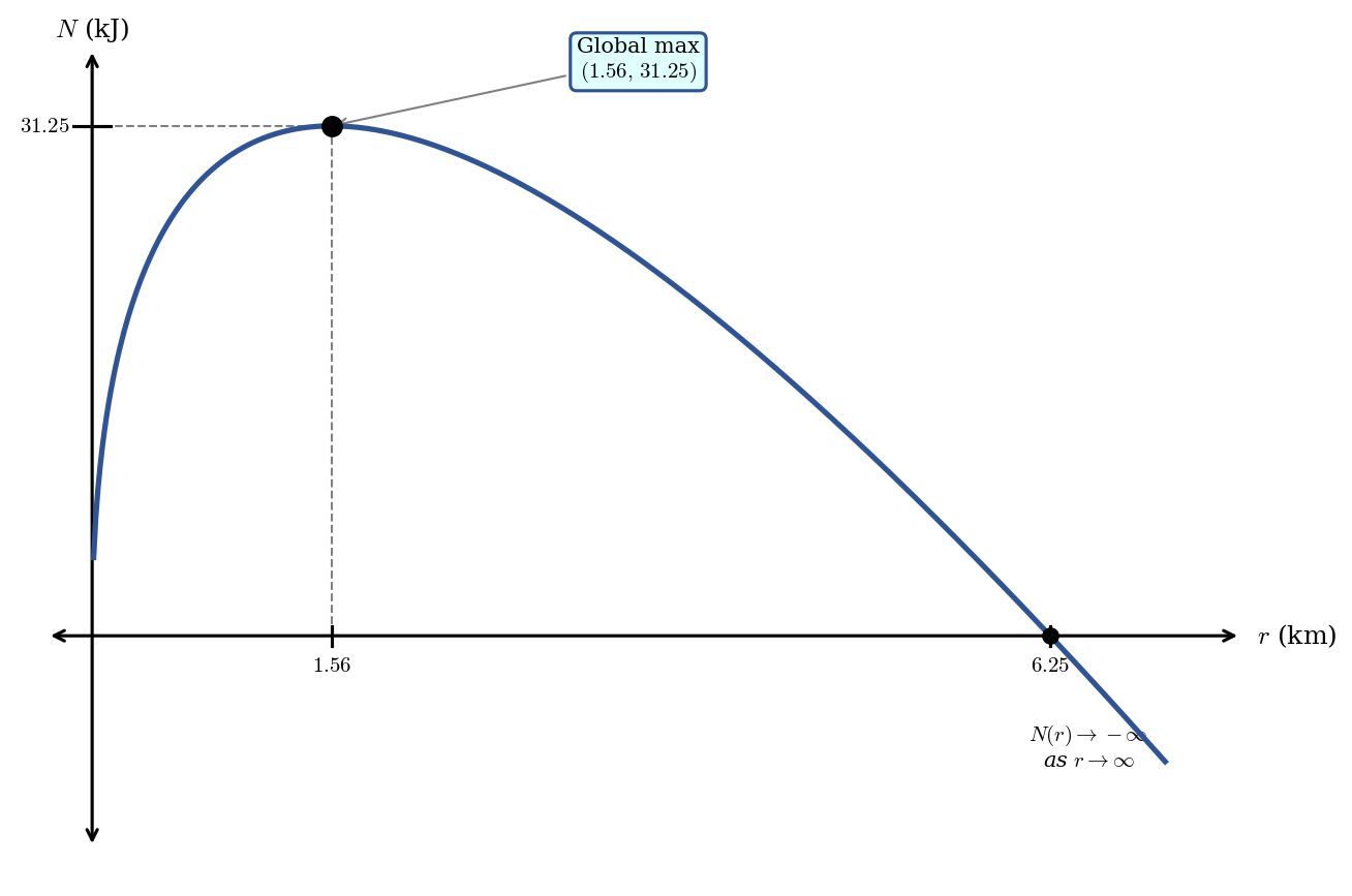 Graph of net energy gain N of r, rising from the origin to a peak at r equals 1.5625 km with N equals 31.25 kJ, then declining through zero and continuing downward.